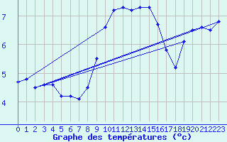 Courbe de tempratures pour Lough Fea