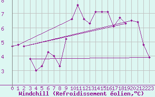 Courbe du refroidissement olien pour Benson