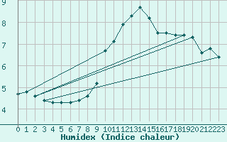 Courbe de l'humidex pour Angermuende