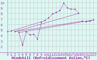 Courbe du refroidissement olien pour Pontorson (50)