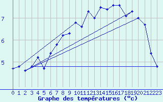 Courbe de tempratures pour Selb/Oberfranken-Lau