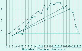 Courbe de l'humidex pour Selb/Oberfranken-Lau