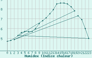 Courbe de l'humidex pour Balan (01)