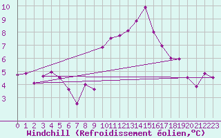 Courbe du refroidissement olien pour Bad Kissingen