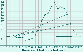 Courbe de l'humidex pour Chamonix-Mont-Blanc (74)