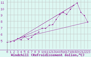 Courbe du refroidissement olien pour Waibstadt