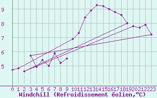 Courbe du refroidissement olien pour Pontoise - Cormeilles (95)