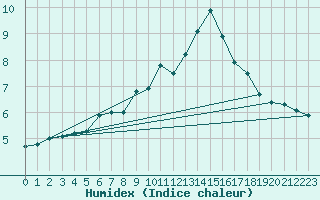 Courbe de l'humidex pour Davos (Sw)