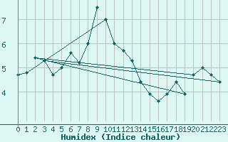 Courbe de l'humidex pour Envalira (And)