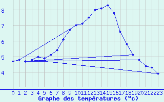 Courbe de tempratures pour Berus