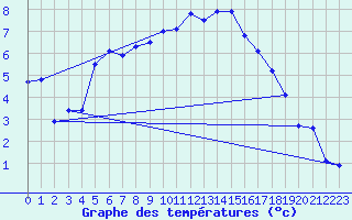 Courbe de tempratures pour Wilhelminadorp Aws