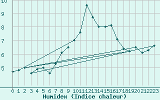 Courbe de l'humidex pour Hano