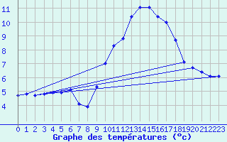 Courbe de tempratures pour Treize-Vents (85)