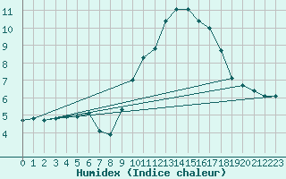 Courbe de l'humidex pour Treize-Vents (85)