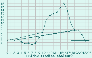 Courbe de l'humidex pour Embrun (05)