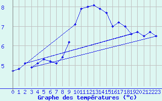 Courbe de tempratures pour Lahr (All)