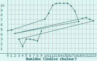 Courbe de l'humidex pour Lannion (22)