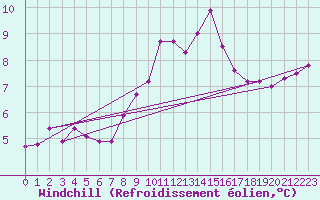Courbe du refroidissement olien pour Cabauw Tower