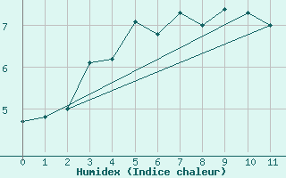 Courbe de l'humidex pour Sletnes Fyr