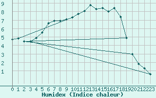 Courbe de l'humidex pour Rouen (76)