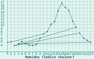 Courbe de l'humidex pour Puimisson (34)