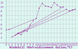 Courbe du refroidissement olien pour Ligneville (88)