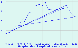 Courbe de tempratures pour Kolobrzeg