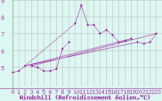 Courbe du refroidissement olien pour Pembrey Sands