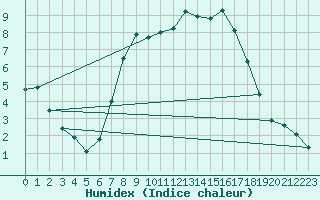 Courbe de l'humidex pour Potsdam