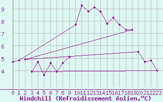 Courbe du refroidissement olien pour Grimentz (Sw)