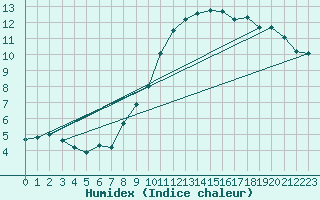 Courbe de l'humidex pour Soltau