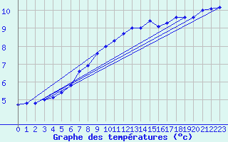 Courbe de tempratures pour Salen-Reutenen