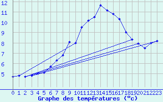 Courbe de tempratures pour Alpinzentrum Rudolfshuette
