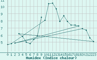 Courbe de l'humidex pour Moca-Croce (2A)