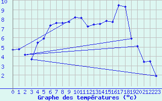 Courbe de tempratures pour Cherbourg (50)