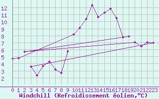 Courbe du refroidissement olien pour Ascros (06)