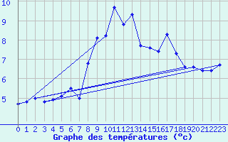 Courbe de tempratures pour Mannen