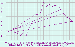 Courbe du refroidissement olien pour Leinefelde