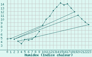 Courbe de l'humidex pour Xert / Chert (Esp)