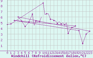 Courbe du refroidissement olien pour Scilly - Saint Mary
