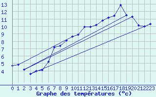 Courbe de tempratures pour Grand Saint Bernard (Sw)