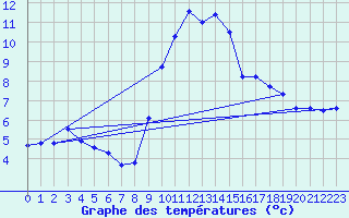 Courbe de tempratures pour Sgur-le-Chteau (19)