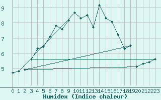 Courbe de l'humidex pour Uto