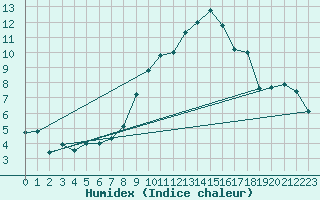 Courbe de l'humidex pour Neu Ulrichstein