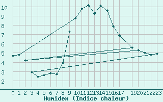 Courbe de l'humidex pour Neuhaus A. R.