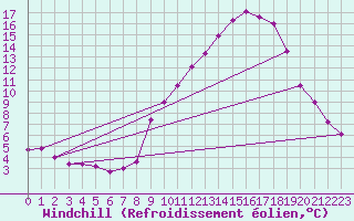 Courbe du refroidissement olien pour Besanon (25)