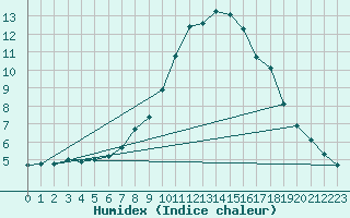 Courbe de l'humidex pour Saint-Bonnet-de-Bellac (87)