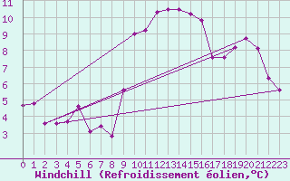 Courbe du refroidissement olien pour Sines / Montes Chaos