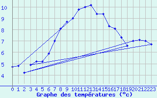 Courbe de tempratures pour Guetsch