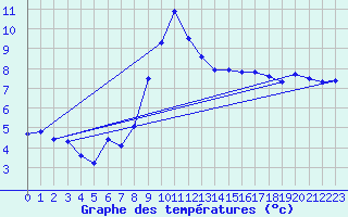 Courbe de tempratures pour Montclar (04)